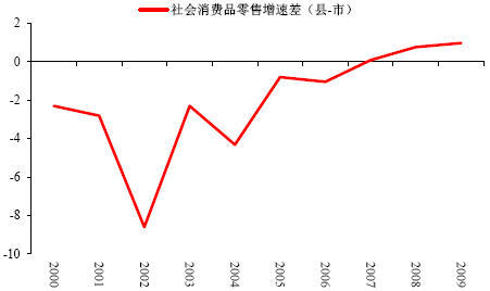 图11：城乡社会消费品零售增速差（县-城市，%）