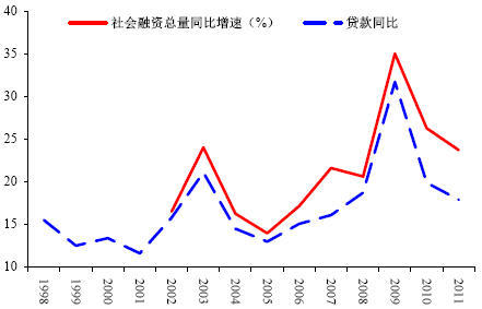 图15：社会融资总量同比增速与贷款增速（%）