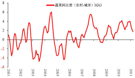 图10：城乡月度CPI 蔬菜价格增速差（%，农村-城市）