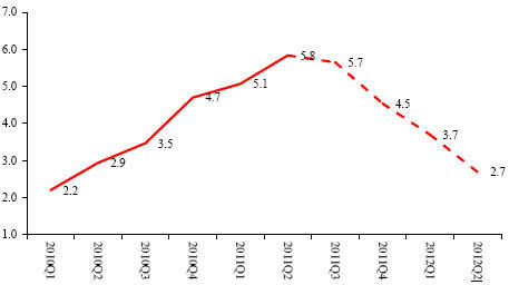 图1：CPI 增速预测（%）
