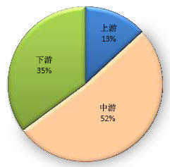 图23：工业企业上、中、下游增加值占比图