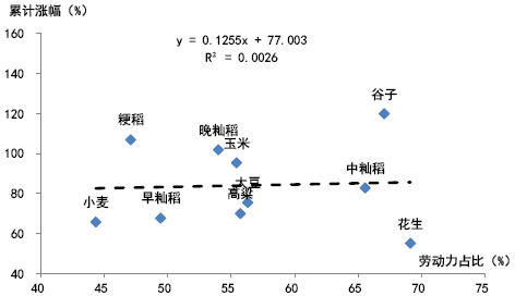 图9：中国不同劳动力密集农产品的累计涨幅（1990 年-2000 年）