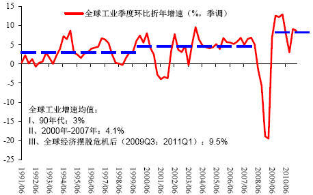 图6：全球工业指数季度环比增速（%，季调）