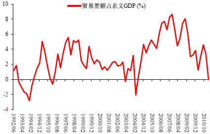 图17：贸易盈余占名义GDP 比例（季度，%）