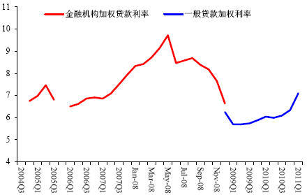 图12：加权平均利率绝对值（%）