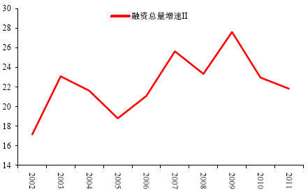 图16：社会融资总量同比增速II（%）