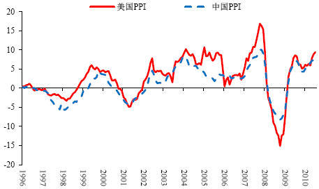 图3：中美PPI 同比增速（%）