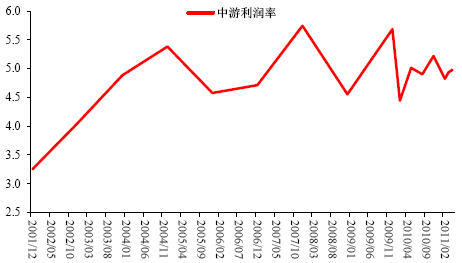 图21：工业企业中游利润率（%）