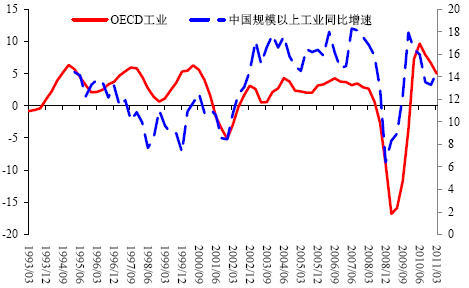 图5：OECD 工业同比增速与中国规模以上工业同比增速（%）