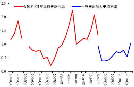 图13：加权贷款利率较基准利率上浮（%）