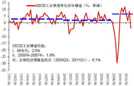 图7：OECD 工业指数季度环比增速（%，季调）