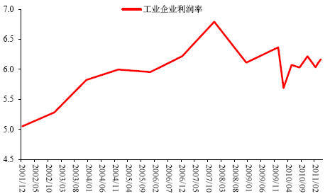 图19：工业企业利润率（%）