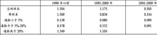 图2：货币供应量增速与通货膨胀率