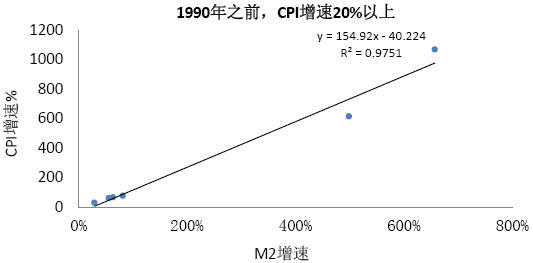 图1：货币供应量增速与通货膨胀率