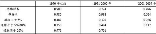 图2：货币供应量增速与通货膨胀率
